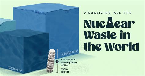 Visualizing All the Nuclear Waste in the World