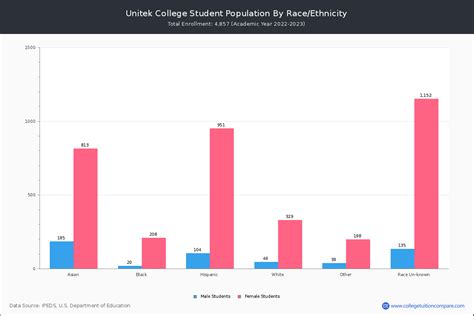 Unitek College (Fremont, CA) - Student Population and Demographics