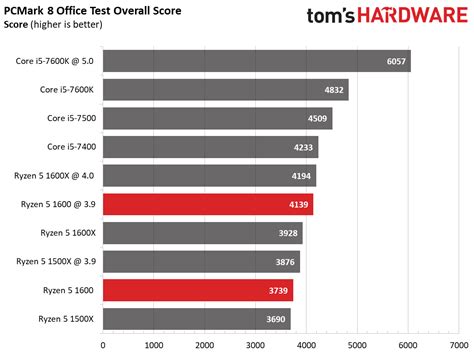 Ryzen 5 1600: Application Benchmarks