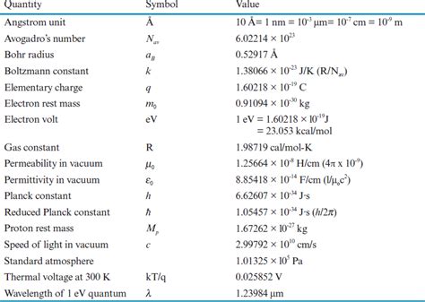 Appendix E: Physical Constants - Semiconductor Devices: Physics and Technology, 3rd Edition [Book]