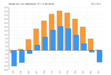 Des Moines Weather averages & monthly Temperatures | United States ...