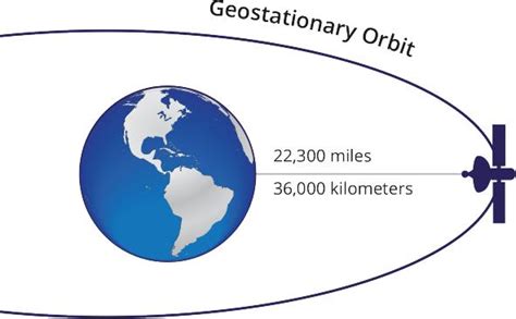 Geostationary Orbit Earth