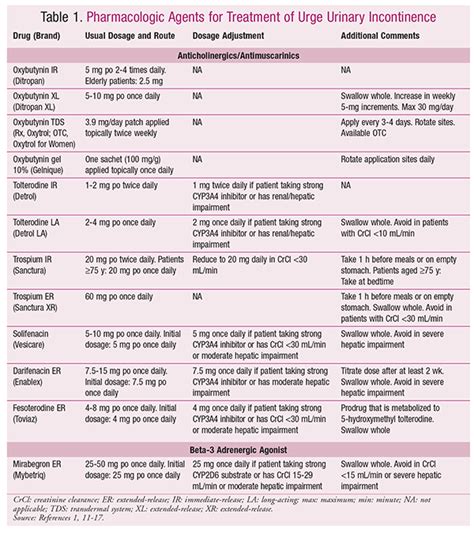 The Management of Urinary Incontinence