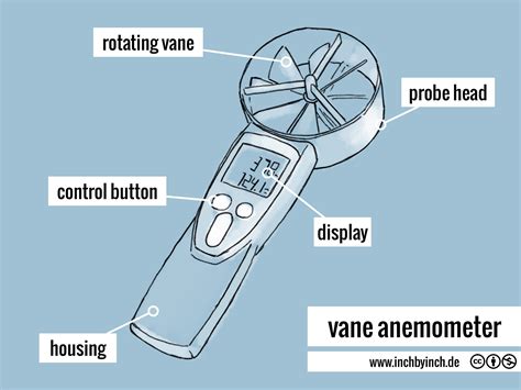 INCH - Technical English | vane anemometer