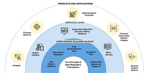 Building a collaborative ecosystem for AI in healthcare in Low and Middle Income Economies ...