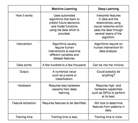 Machine Learning vs. Deep Learning: What’s the difference? | by BPB Online | Medium