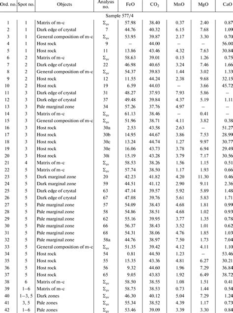 Chemical composition of carbonate minerals and their mixtures (samples ...