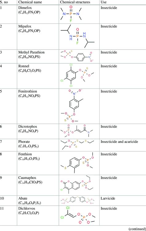 Organophosphates pesticides, their chemical structures, and use | Download Scientific Diagram