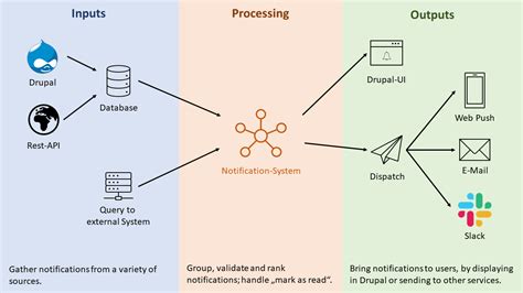 Notification System | Drupal.org