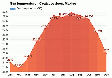 Agosto pronóstico del tiempo - Verano 2023 - Coatzacoalcos, México