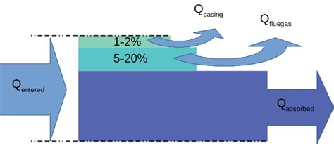 Process furnace efficiency : definition and estimation