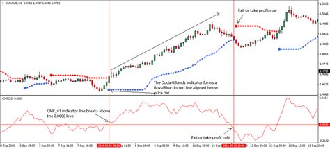 Chaikin Oscillator Trading Strategy « Best Binary Options Profit Calculator