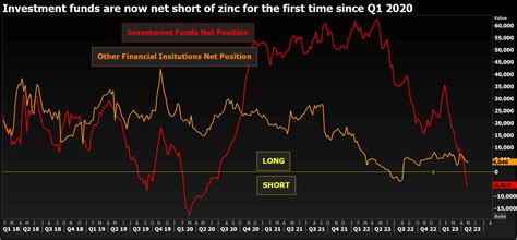 Zinc sinks as supply rebound dispels fears of shortfall | Reuters