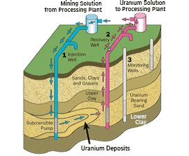 Uranium Mining