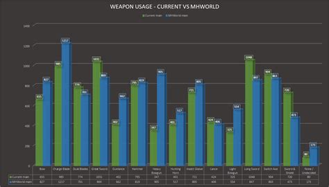 Monster Hunter World Dps Chart