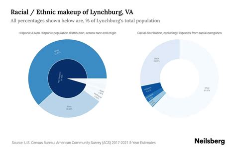 Lynchburg, VA Population by Race & Ethnicity - 2023 | Neilsberg