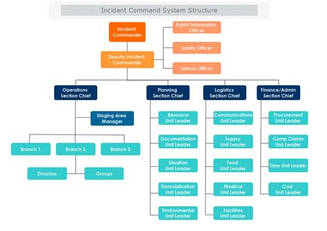 Incident Command System Structure