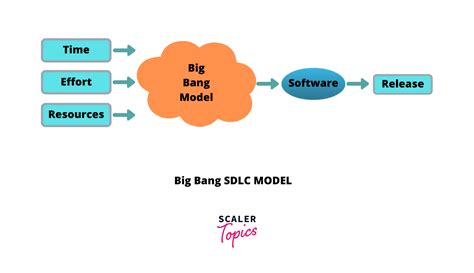 SDLC- Big Bang Model in Software Engineering- Scaler Topics