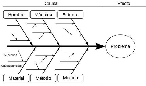 Diagrama de Ishikawa - Wikipedia, la enciclopedia libre