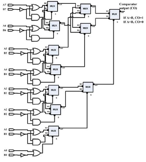 Architecture of 8-bit comparator. | Download Scientific Diagram