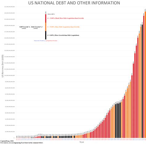 US National Debt (And Related Information) [OC] | National debt ...