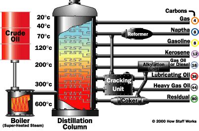 Refinery Operations | » Crude Distillation Unit Upgrades: Maximizing ...