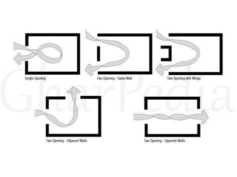 Importance of Site location & Wind Direction in Site Analysis!