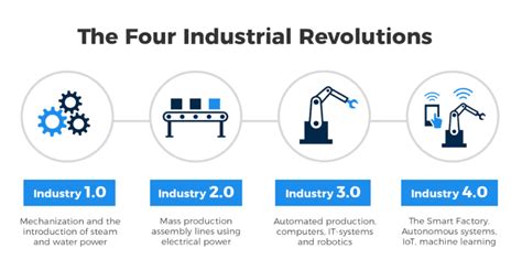 What is Industry 4.0? | Moore mc