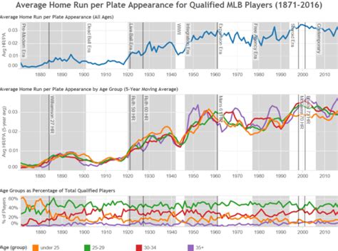 Baseball Stats through the Ages: An Interactive Visualization ...