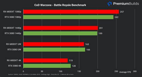 RTX 3080 vs RX 6800 XT: Benchmark Comparison (Real World Tests)