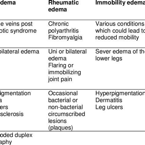 Stage II lipedema with formation of fatty lobules around knee and ...