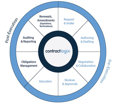 3 Important Phases of the Contract Management Process - Read More