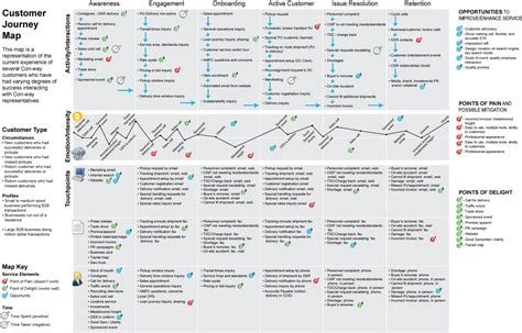 Customer Experience Mapping, User Experience Design, Business Intelligence, Design Thinking ...