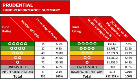 Prudential Fund Performance Review