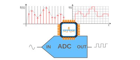 Analog to digital converters: The resolution dilemma | doEEEt.com