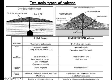 Kenneth's Geography Blog: Composite and Shield Volcanoes Table