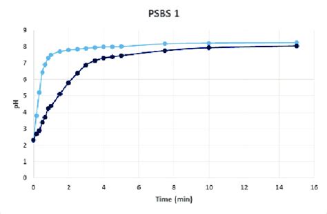 pH variation in the HNO 3 acid 1M monitored in the first 15 minutes of... | Download Scientific ...