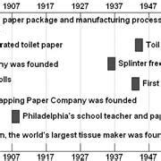 Toilet Paper History