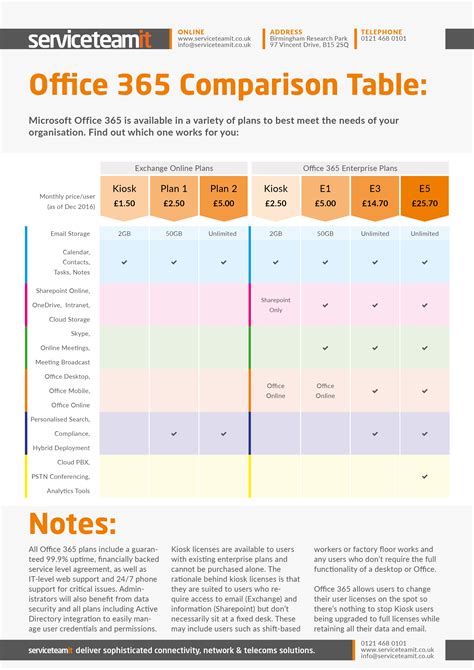 Which Office 365 Plan is right for you? [Infographic] - Serviceteam IT