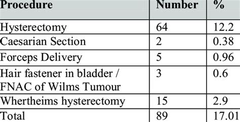 Aetiology of Iatrogenic Injuries in Females | Download Scientific Diagram