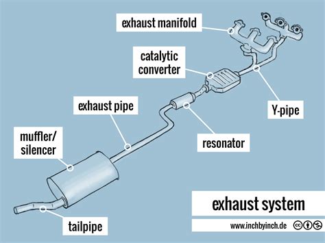 INCH - Technical English | pictorial: exhaust system