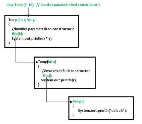 Constructor Chaining In Java with Examples - GeeksforGeeks