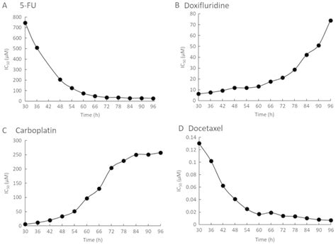 Evaluation of IC50 levels immediately after treatment with anticancer reagents using a real‑time ...