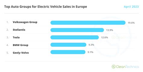 European EV Market Analysis: Strong Growth Continues as Plug-in Vehicle Registrations Rise in ...