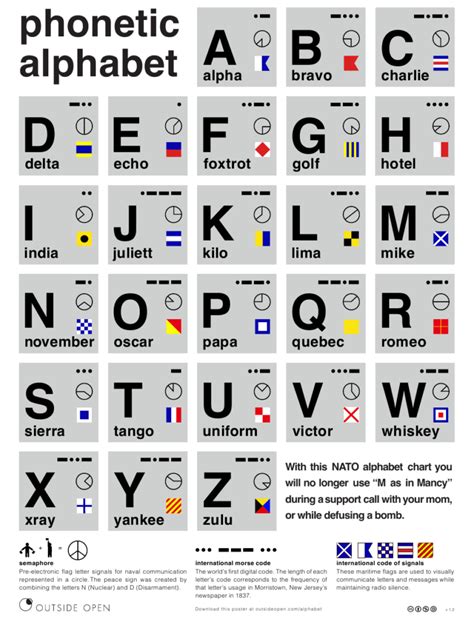 File Nato Phonetic And Morse Code Alphabet Png Wikimedia Commons | Hot ...