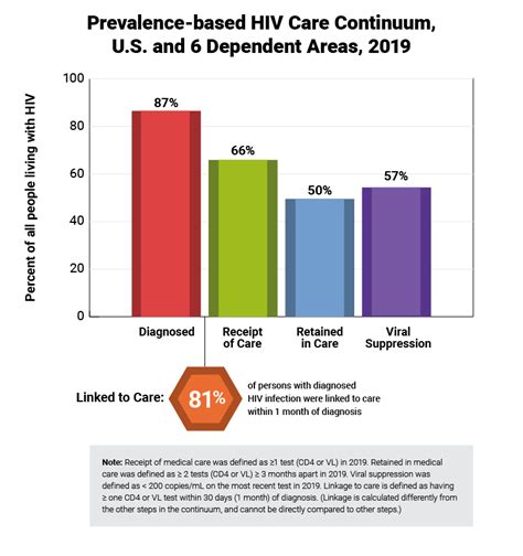 HIV Care Continuum | HIV.gov