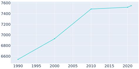 Lander, Wyoming Population History | 1990 - 2022