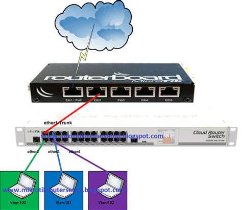 Mikrotik Router Configuration