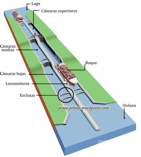 Cómo funciona canal de Panamá | PitBox Blog