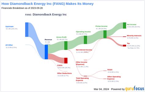 Diamondback Energy Inc's Dividend Analysis